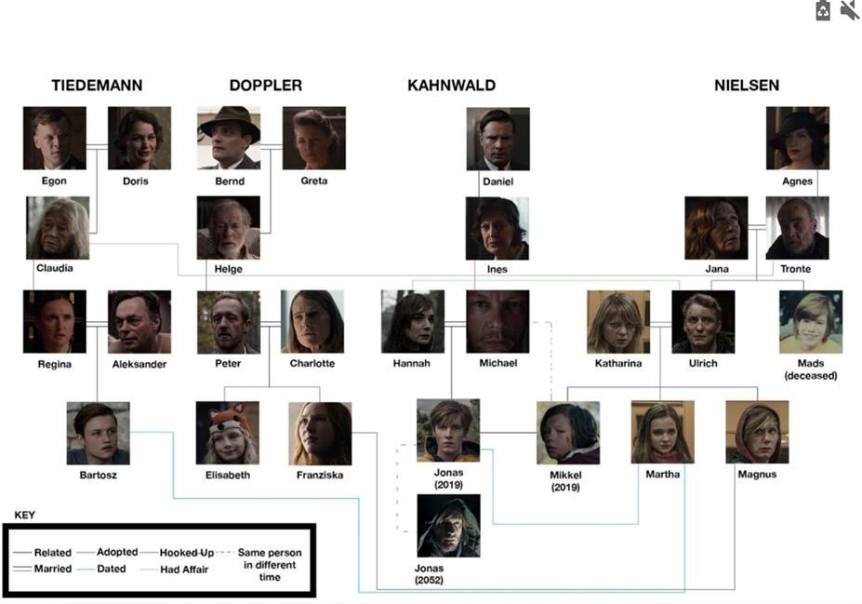 Genealogia dei personaggi di Dark albero genealogico